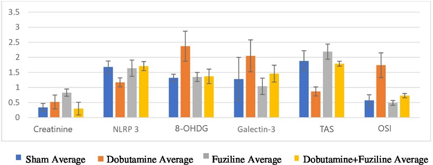 Mean measurements of creatinine, NLR family, pyrin domain containing
							protein 3 (NLRP3), 8-hydroxy-deoxyguanosine (8-OHDG), galectin 3, total
							antioxidant status (TAS), and oxidative stress index (OSI) between the
							groups.