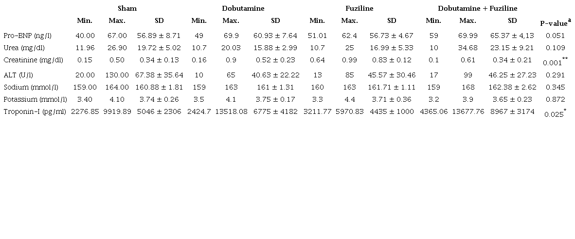 Statistical analysis of groups.