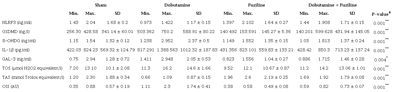 Statistical analysis of groups.