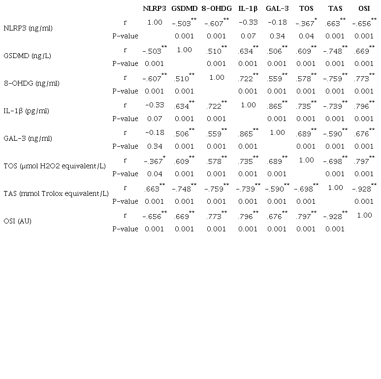 Correlation analysis.