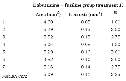 Dobutamine + fuziline group (treatment 1) cardiac necrosis
							areas.