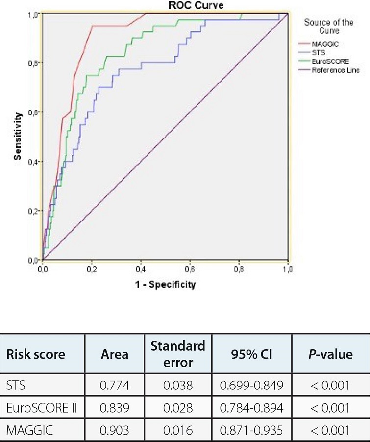 Receiver operating characteristic (ROC) curves of Meta-Analysis
							Global Group in Chronic Heart Failure (MAGGIC), Society of Thoracic
							Surgeons (STS), and European System for Cardiac Operative Risk
							Evaluation (EuroSCORE) II risk scores for predicting early mortality.
							CI=confidence interval.