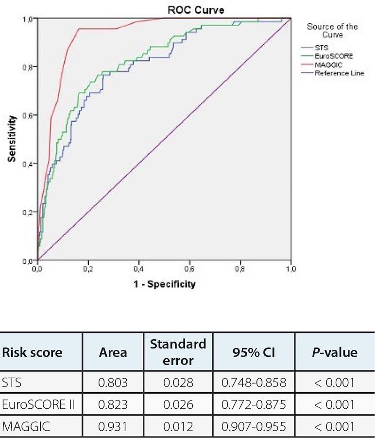 Receiver operating characteristic (ROC) curves of Meta-Analysis
							Global Group in Chronic Heart Failure (MAGGIC), Society of Thoracic
							Surgeons (STS), and European System for Cardiac Operative Risk
							Evaluation (EuroSCORE) II risk scores for predicting one-year mortality.
							CI=confidence interval.