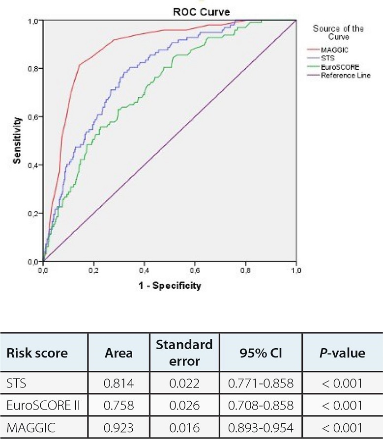 Receiver operating characteristic (ROC) curves of Meta-Analysis
							Global Group in Chronic Heart Failure (MAGGIC), Society of Thoracic
							Surgeons (STS), and European System for Cardiac Operative Risk
							Evaluation (EuroSCORE) II risk scores for predicting mortality up to 10
							years. CI=confidence interval.