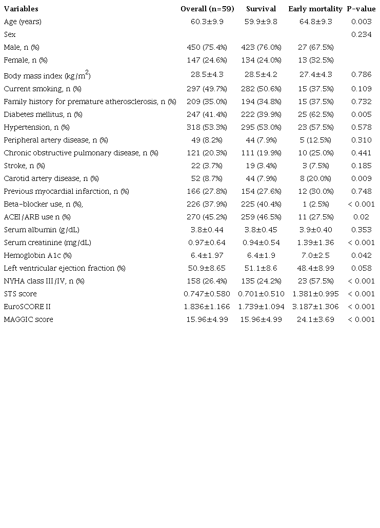 Patients&rsquo; characteristics according to early mortality.