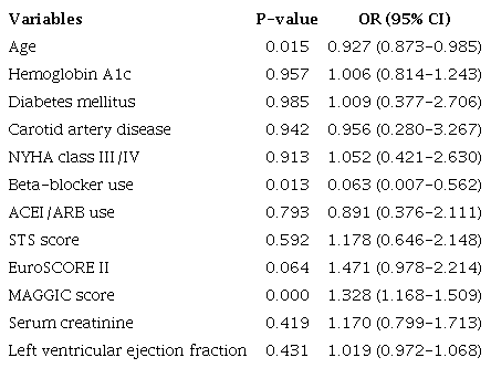Logistic regression analysis for early mortality predictors.