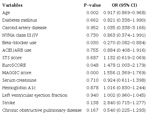 Logistic regression analysis for one-year mortality predictors.