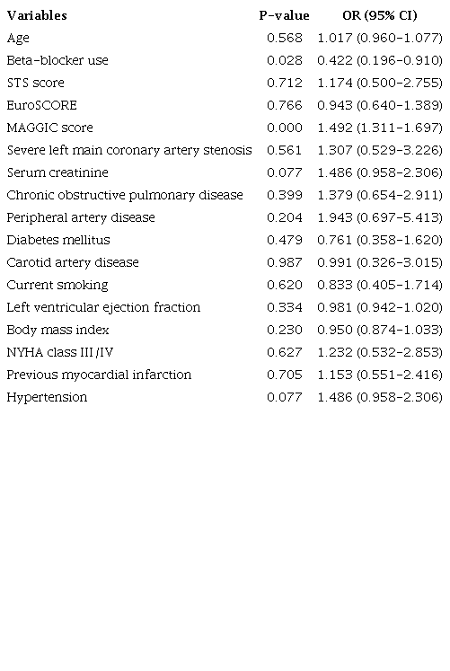 Logistic regression analysis for follow-up mortality predictors.