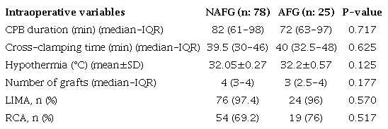 Intraoperative variables and development of POAF.