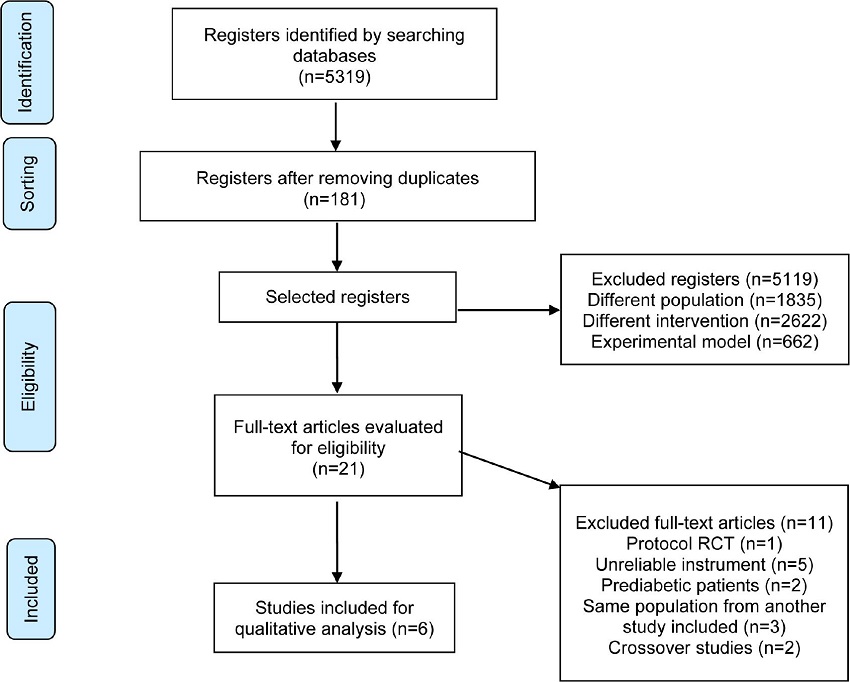 Preferred Reporting Items for Systematic Reviews and Meta-Analyses
							(or PRISMA) flowchart of included articles. RCT=randomized clinical
							trial.