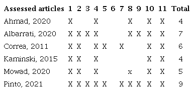 Methodological quality.