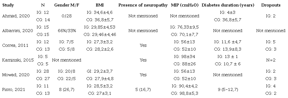 Sample characteristics.