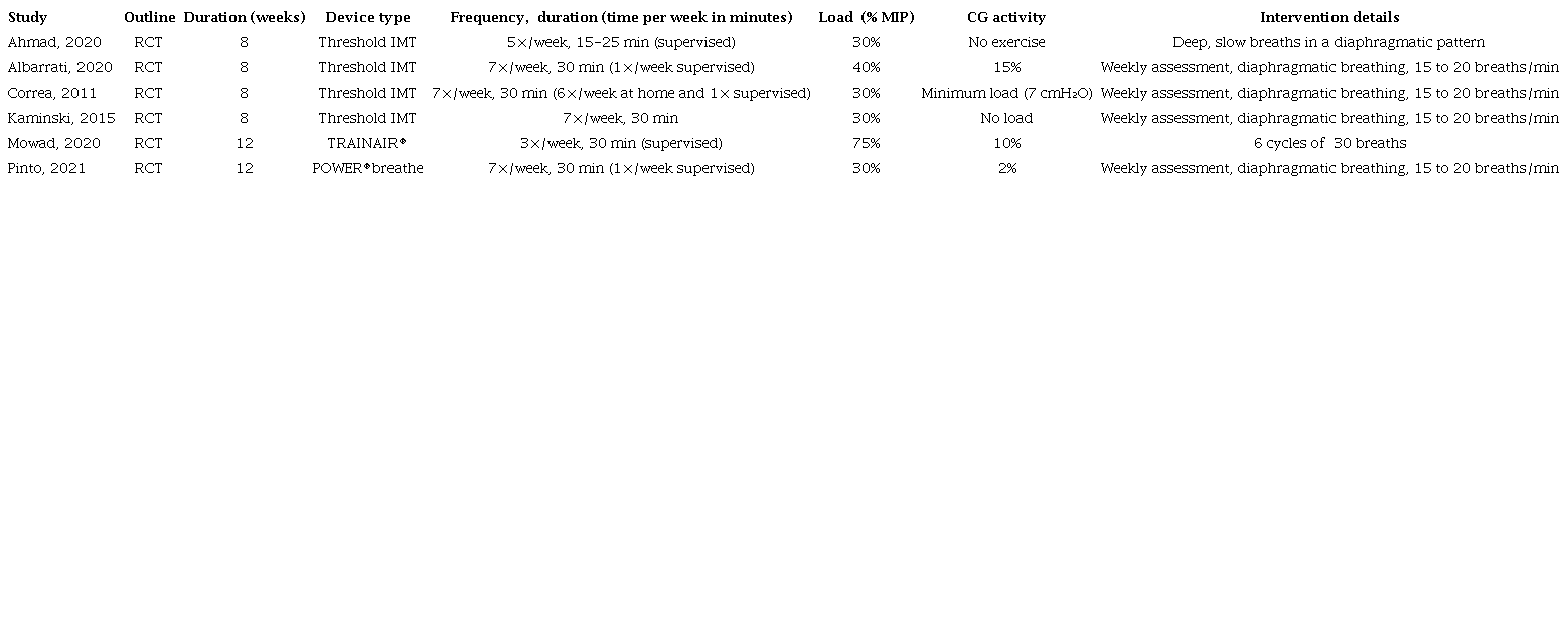 Interventions description.