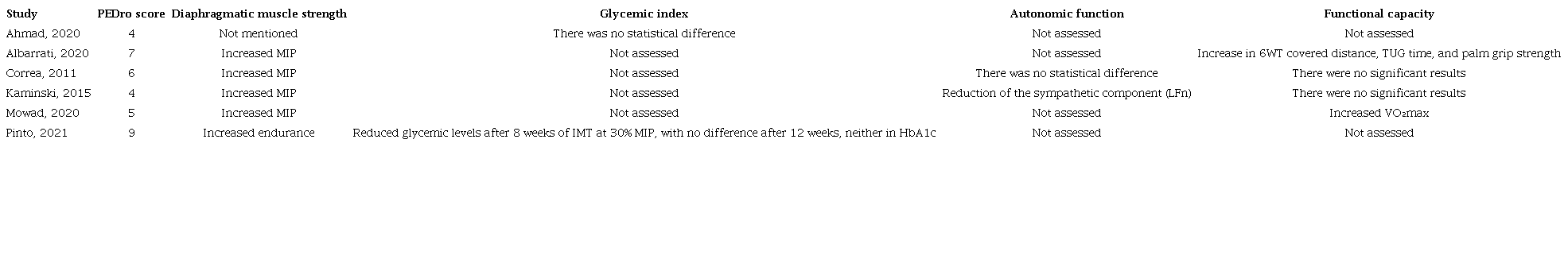 IMT in the glycemic index, autonomic function, and functional
						capacity.