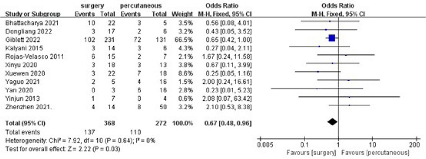 Comparing in-hospital mortality of surgical repair and
percutaneous closure. CI=confidence interval;
M-H=Mantel-Haenszel.
