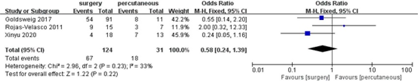 Comparing one-year mortality of surgical repair and
									percutaneous closure. CI=confidence interval;
									M-H=Mantel-Haenszel.