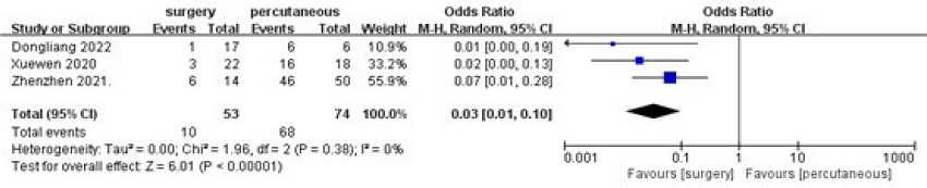 Comparing postoperative residual shunt of surgical repair and
									percutaneous closure. CI=confidence interval;
									M-H=Mantel-Haenszel.