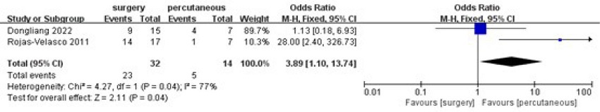 Comparing number of postoperative cardiac function grade of
									surgical repair and percutaneous closure. CI=confidence
									interval; M-H=Mantel-Haenszel.