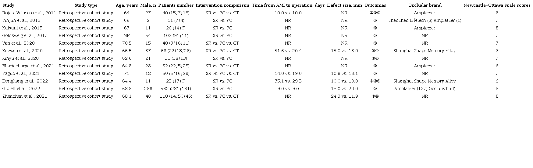 Description characteristics of the included studies.