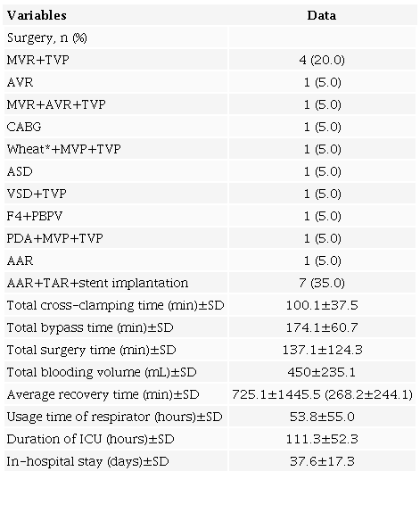 Summary of the operation data.
