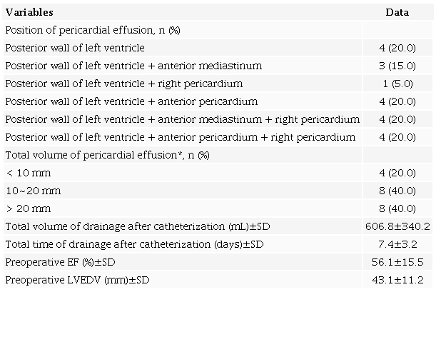 Summary of drainage results.