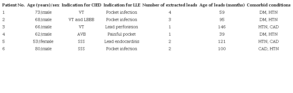Demographic and clinical characteristics of patients with
axillo-subclavian vein thrombosis after percutaneous laser lead
extraction.