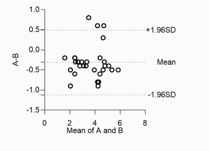 Bland-Altman plot of aortic isthmus dimensions measured by
							Revolution&trade; computed tomography vs. intraoperative measurements. A)
							Revolution&trade; CT measurements; B) intraoperative measurements. SD=standard
							deviation.