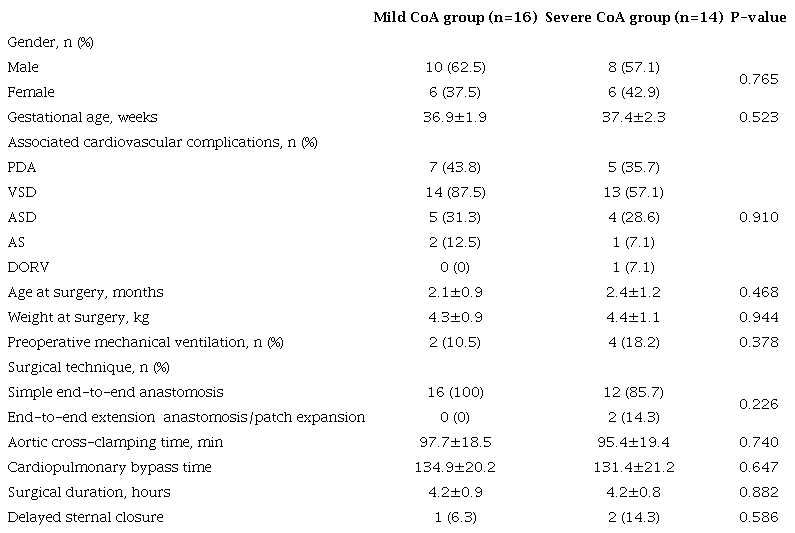 Comparison of preoperative general clinical data between the two
						groups.