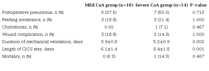 Comparison of postoperative clinical results between the two
						groups.