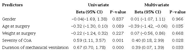 Results of univariate and multiple analyses for length of CICU
						stay.