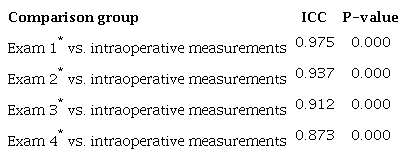 Concordance between Revolution&trade; CT measurements and intraoperative
						measurements.