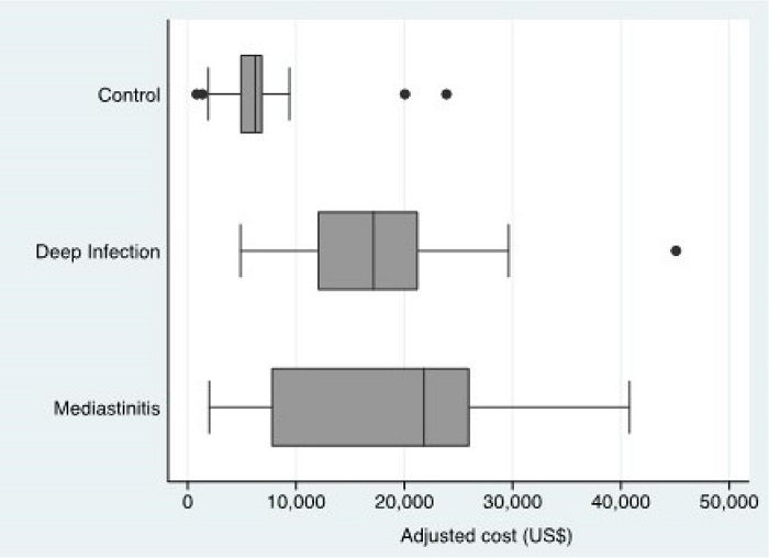 Financial impact on coronary artery bypass grafting total costs
							related to deep infections and mediastinitis (Instituto do Cora&ccedil;&atilde;o,
							Hospital das Cl&iacute;nicas, Faculdade de Medicina, Universidade de S&atilde;o Paulo,
							2020).