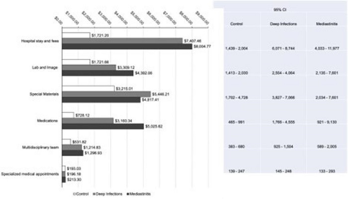 Average cost of deep sternal wound infections after coronary artery
							bypass grafting divided by departments using microcosting approach. Bars
							indicate the average cost (95% confidence intervals [CI] are shown on
							the right) (Instituto do Cora&ccedil;&atilde;o, Hospital das Cl&iacute;nicas, Faculdade de
							Medicina, Universidade de S&atilde;o Paulo, 2020).