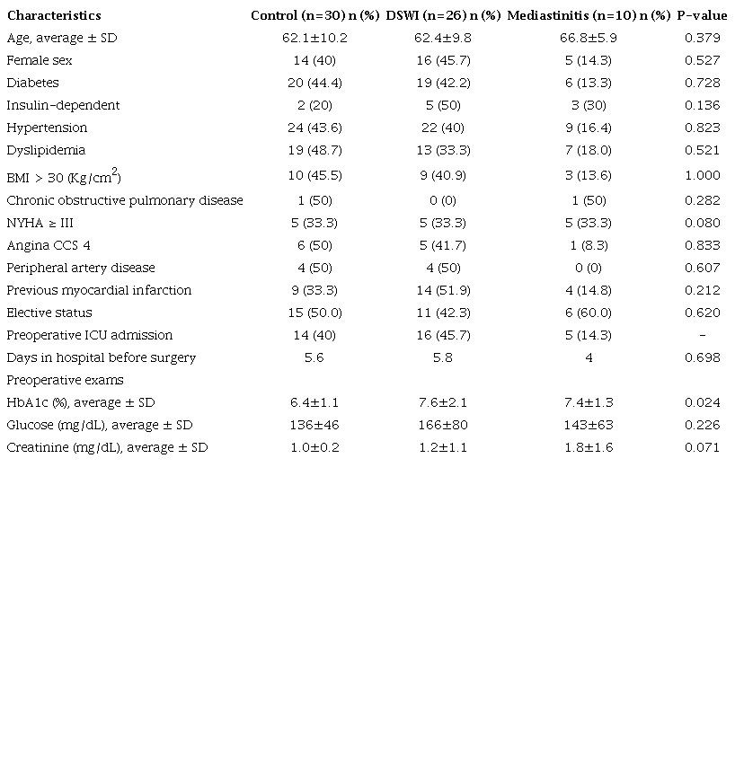 Sample characteristics after propensity score matching between control
						and infected patients (DSWI and mediastinitis) after CABG (Instituto do
						Cora&ccedil;&atilde;o, Hospital das Cl&iacute;nicas, Faculdade de Medicina, Universidade de S&atilde;o
						Paulo, 2020).