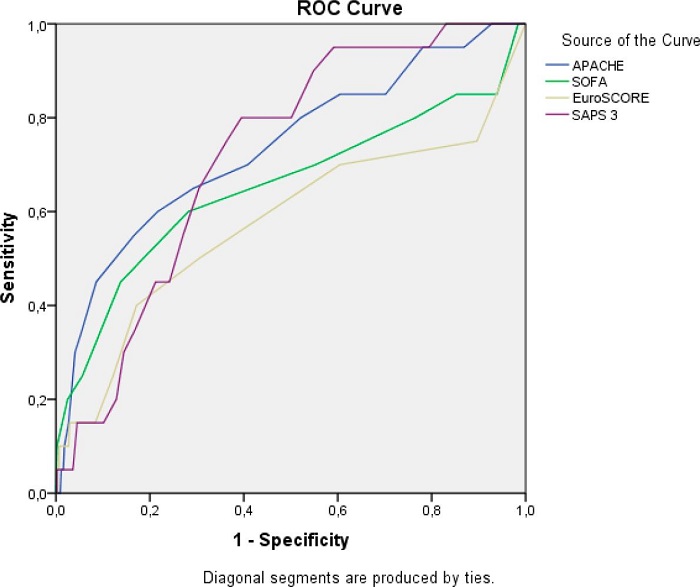 ROC curve and table of prognostic indices and mortality.