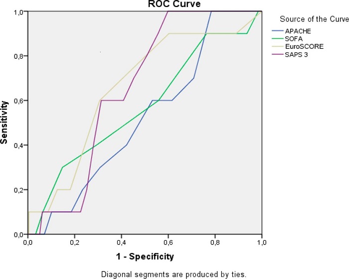 ROC curve and table of prognostic indices and VAP.
