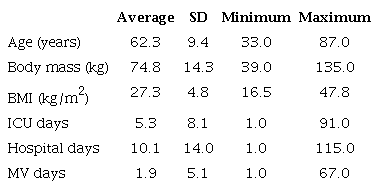 Characteristics of the participants of the study.