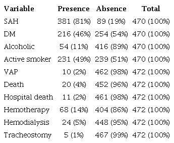Characteristics of the participants of the study and frequency of VAP,
						death, and in-hospital death.