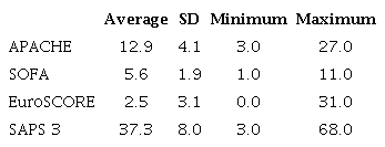 Characteristics of APACHE, SOFA, EuroSCORE and SAPS 3.