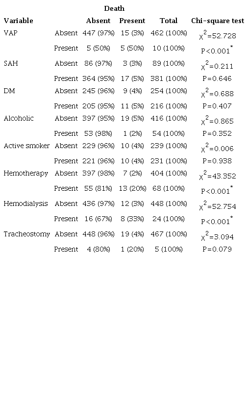 Association between death and other qualitative variables of the
						study.