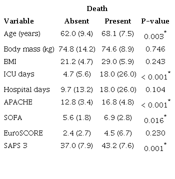 Association between death and other quantitative variables in the
						study.
