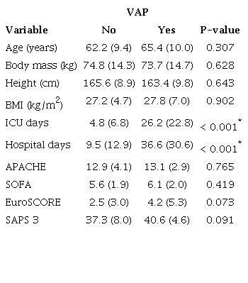 Association between VAP and other quantitative variables of the
						study.