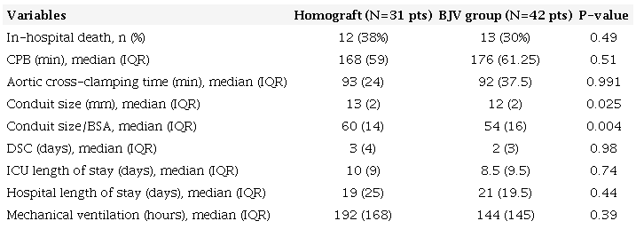 Perioperative variables.