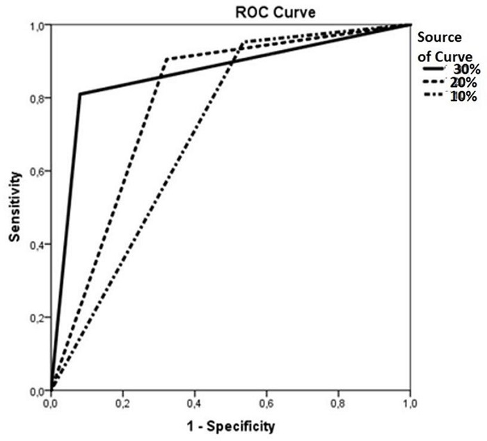 The role of near-infrared spectroscopy changes in predicting major
							adverse events; ROC=receiver operating characteristic.