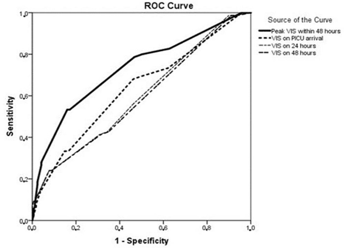 Factors Predicting Early Major Adverse Events in the Intensive Care ...