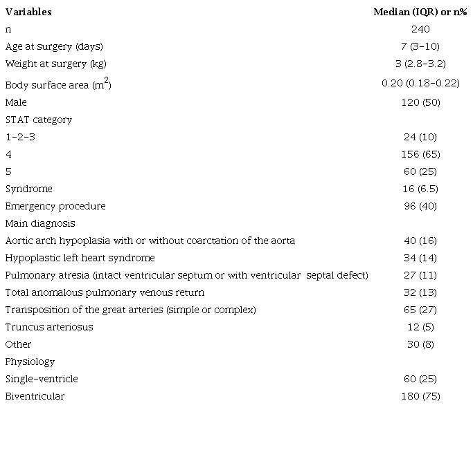 Demographics and patient characteristics.