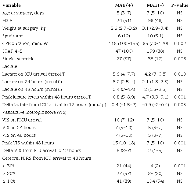Evaluation of variables according to the presence of major adverse events
						(MAEs).