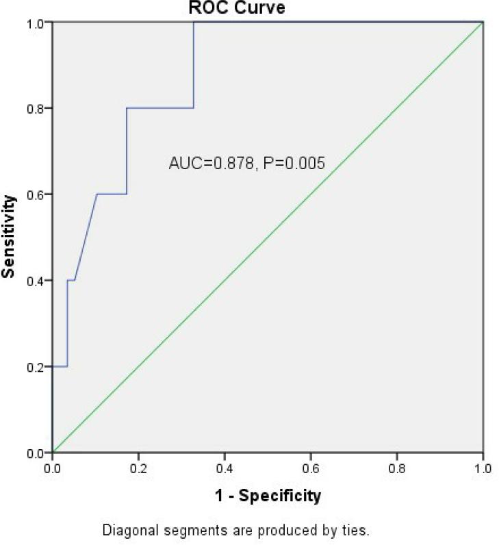 Receiver operating characteristic (ROC) curve. ROC curve for left
atrial max. diameter predicting mortality. The cutoff point of left
atrial max. diameter was 96.5 mm. AUC=area under the curve.