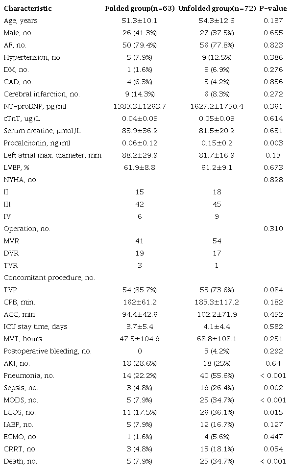 Baseline and perioperative characteristics.