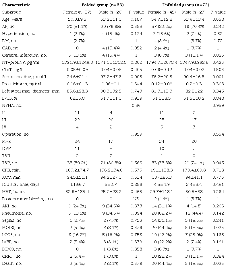 Stratified analysis for sex in both groups.